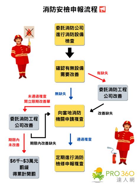 消防 申報 流程